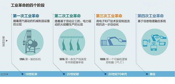 工業(yè)4.0四個(gè)階段